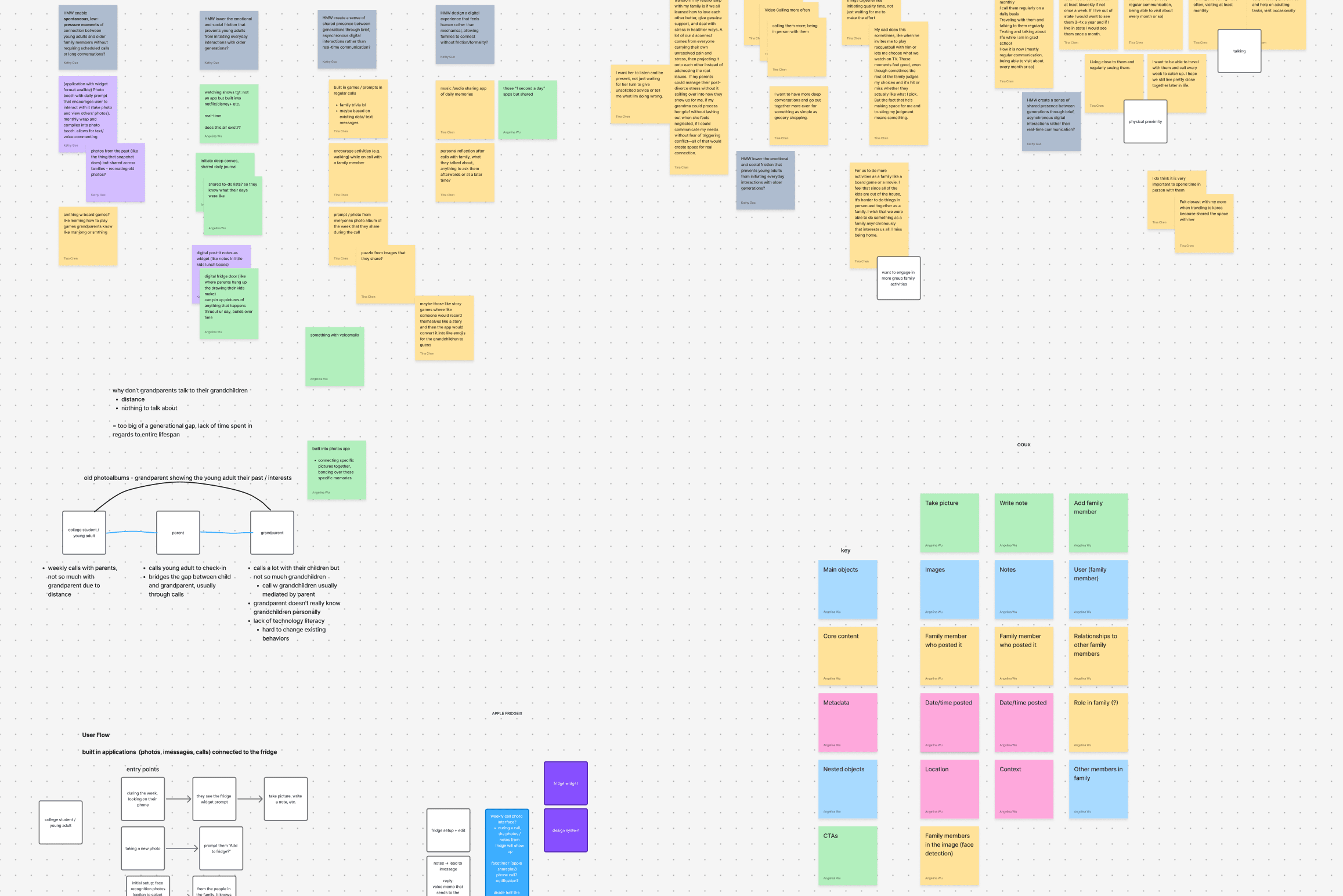 Research synthesis: survey data, affinity mapping, user flows, and feature prioritization