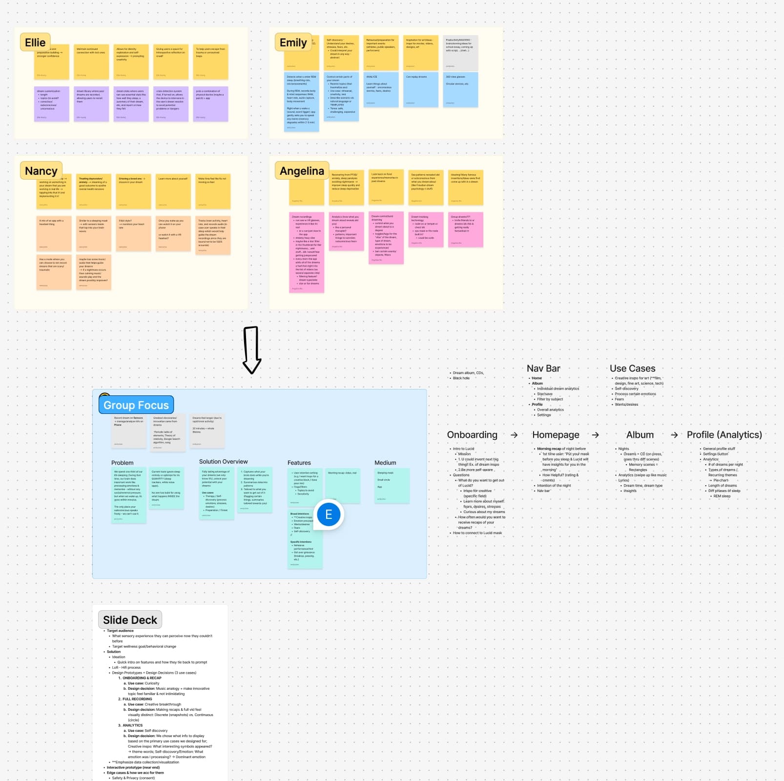 FigJam brainstorming board with sticky notes from all four team members, organized by themes